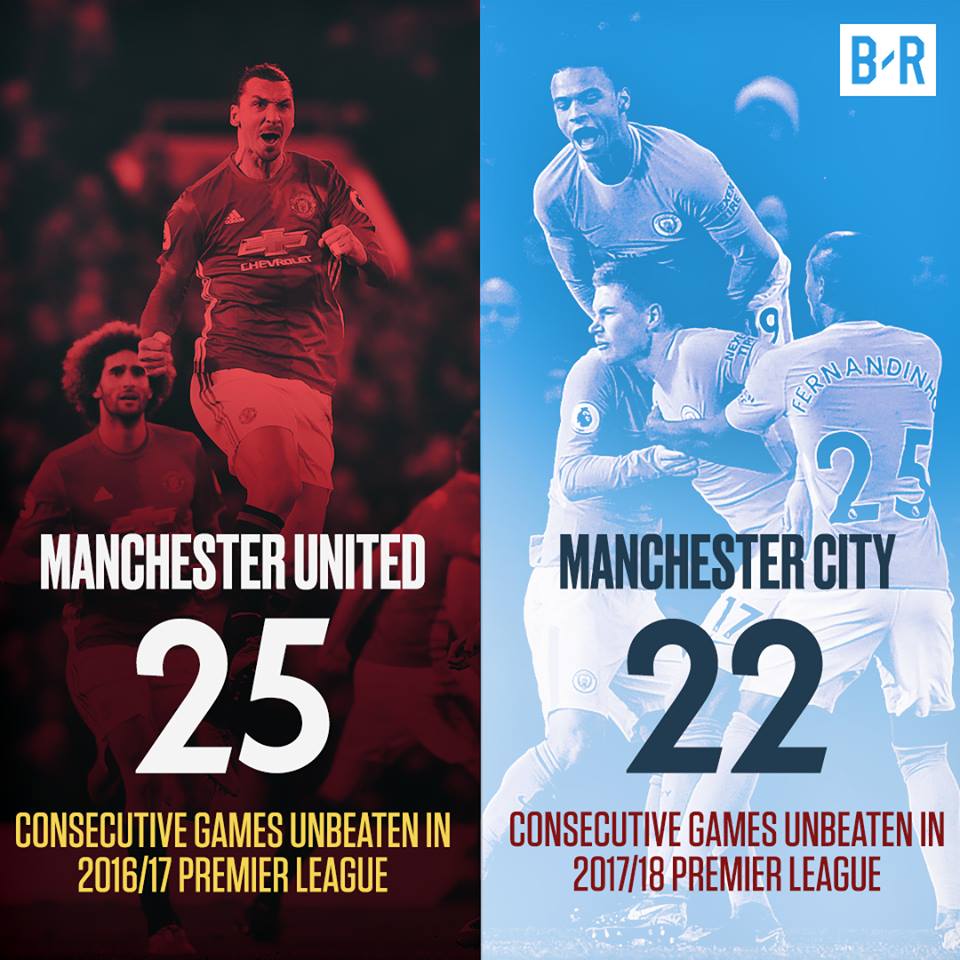 Manchester United had a longer unbeaten run in 2016/17 than Manchester City in&nbsp;2017/18